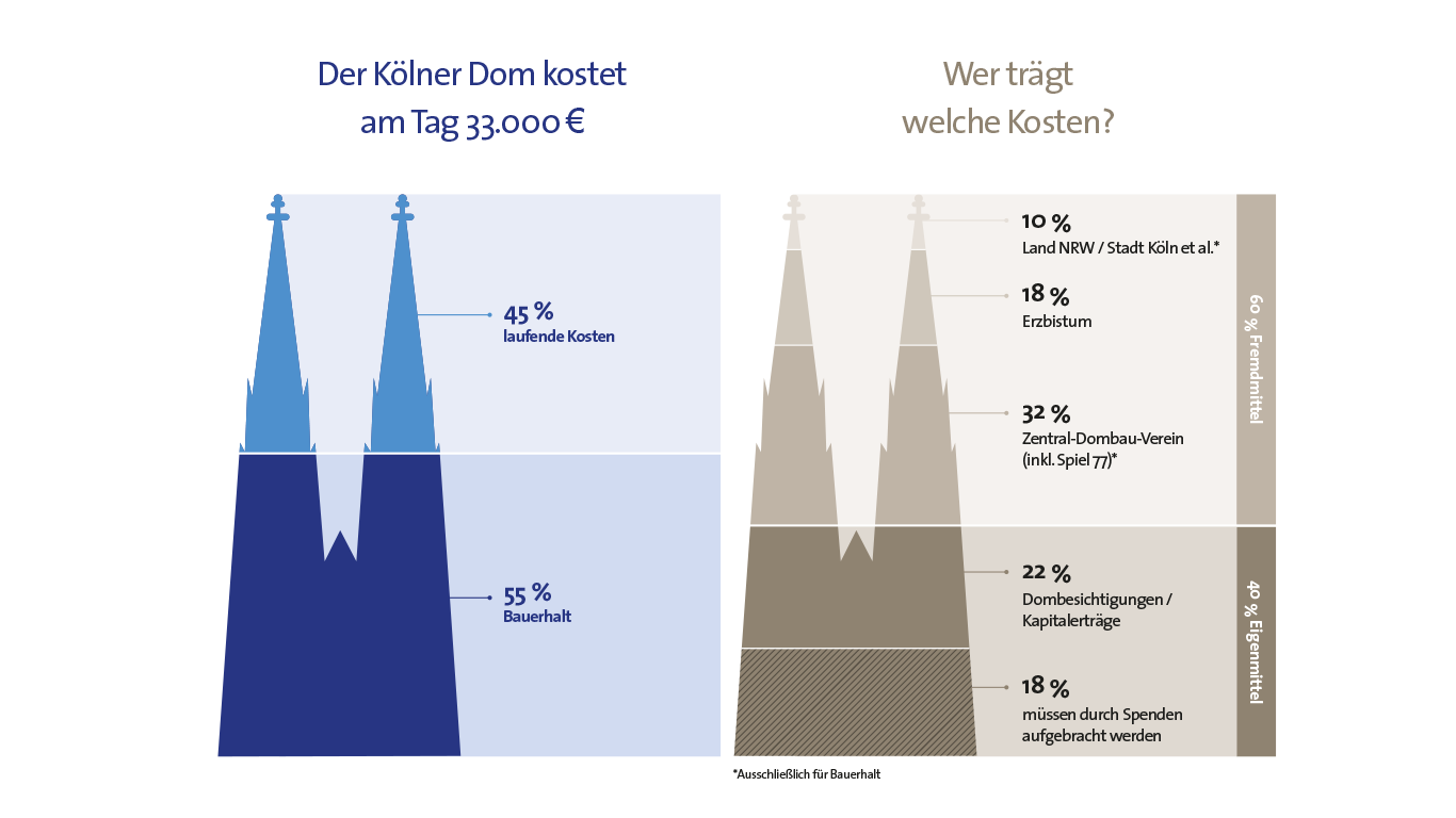 Kosten Kölner Dom